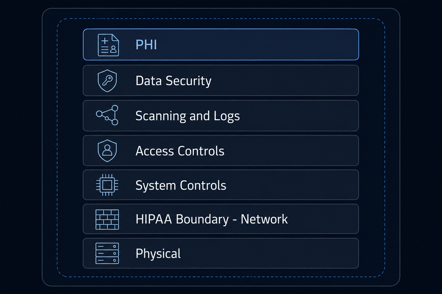 Seven security layers: PHI, Data Security, Scanning and Logs, Access Controls, System Controls, HIPAA Boundary - Network, and Physical.